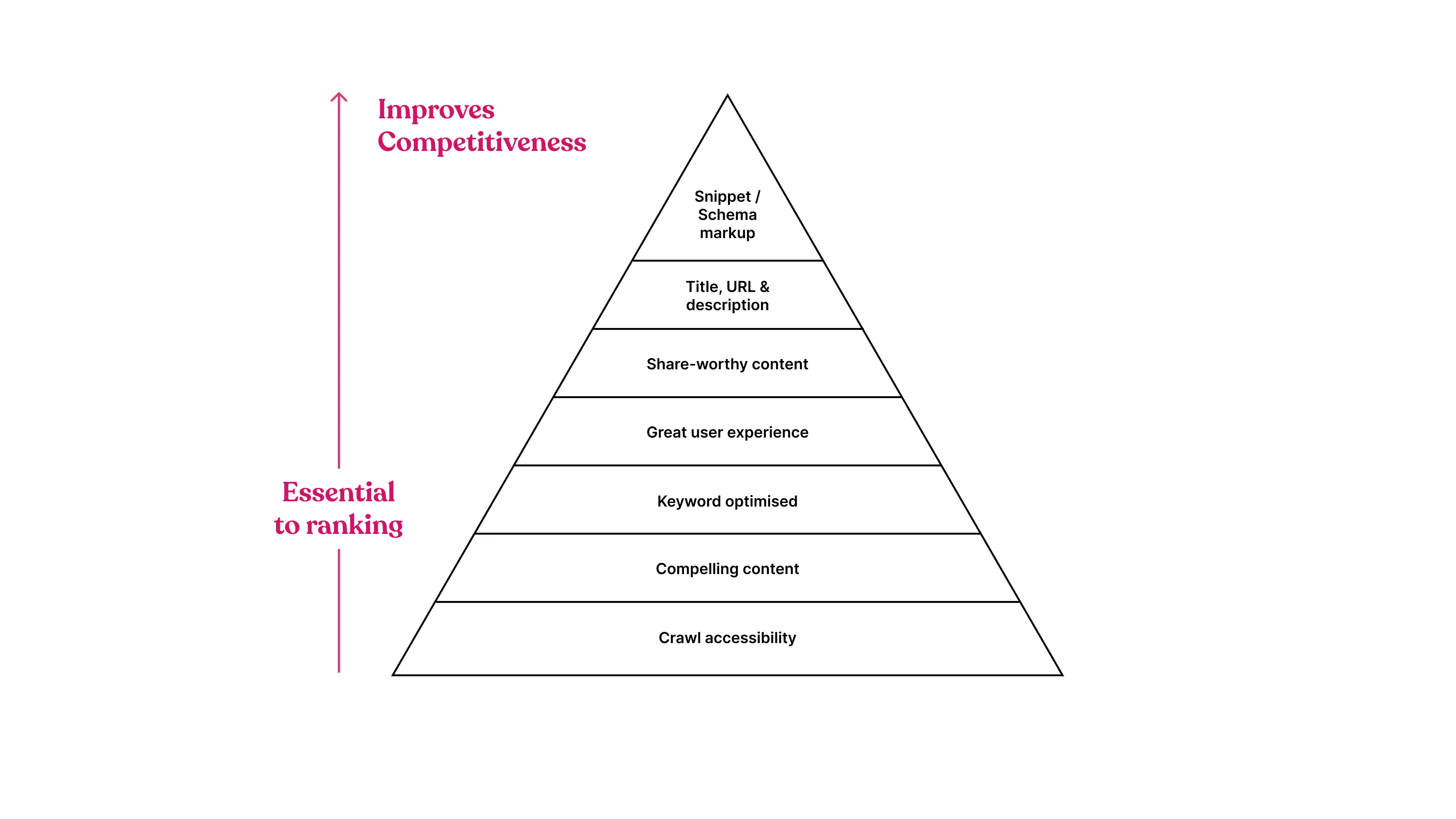 White graphic illustrating Mozlow's Hierarchy of SEO Needs