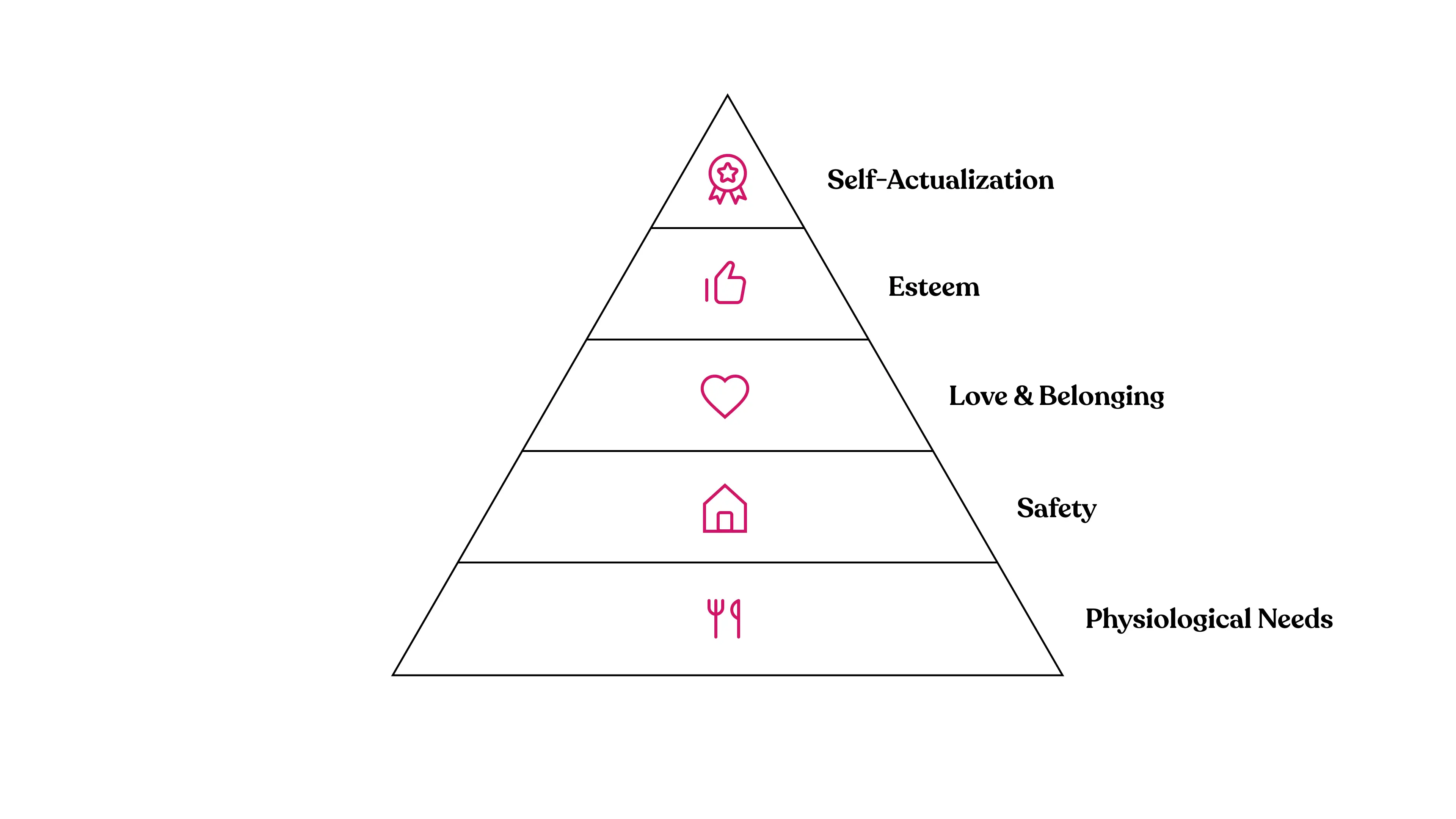 White image of a pyramid to illustrate Mazlow's Pyramid of Needs